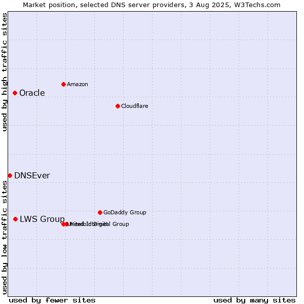 Market position of LWS Group vs. Oracle vs. DNSEver