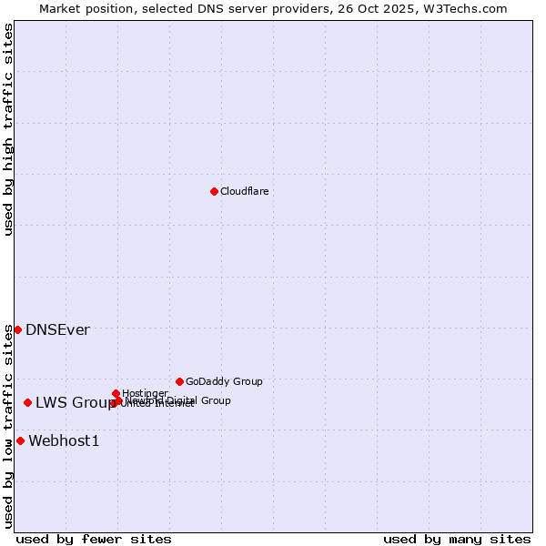 Market position of LWS Group vs. Webhost1 vs. DNSEver