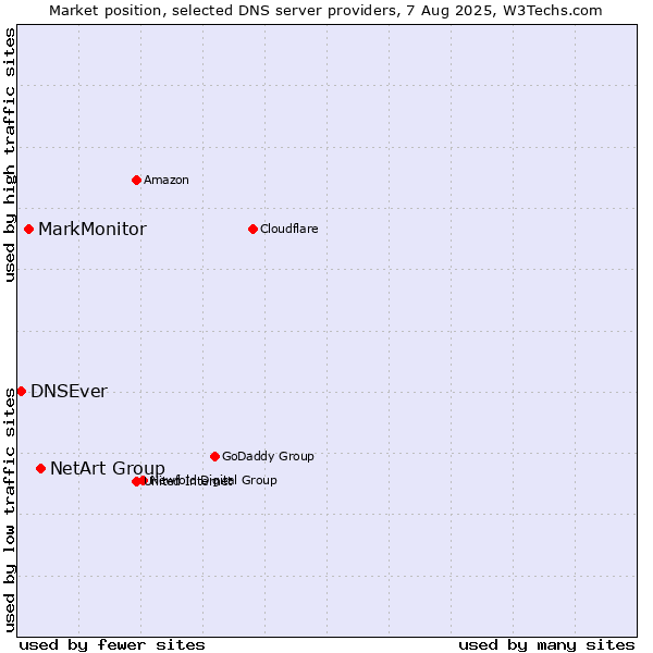 Market position of NetArt Group vs. MarkMonitor vs. DNSEver