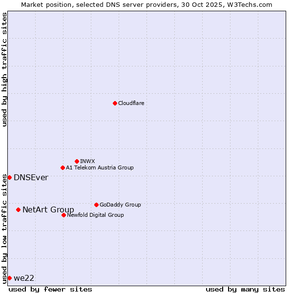 Market position of NetArt Group vs. we22 vs. DNSEver