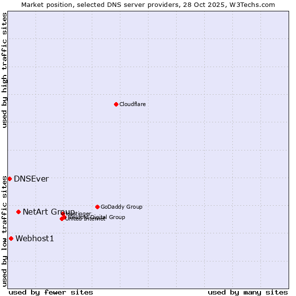 Market position of NetArt Group vs. Webhost1 vs. DNSEver