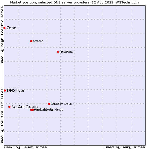 Market position of NetArt Group vs. DNSEver vs. Zoho