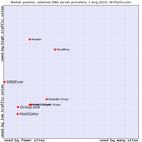 Market position of Group.one vs. HostGator vs. DNSEver