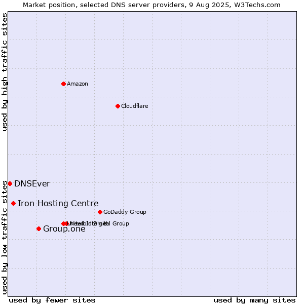 Market position of Group.one vs. Iron Hosting Centre vs. DNSEver