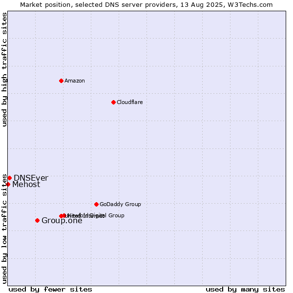 Market position of Group.one vs. DNSEver vs. Mehost