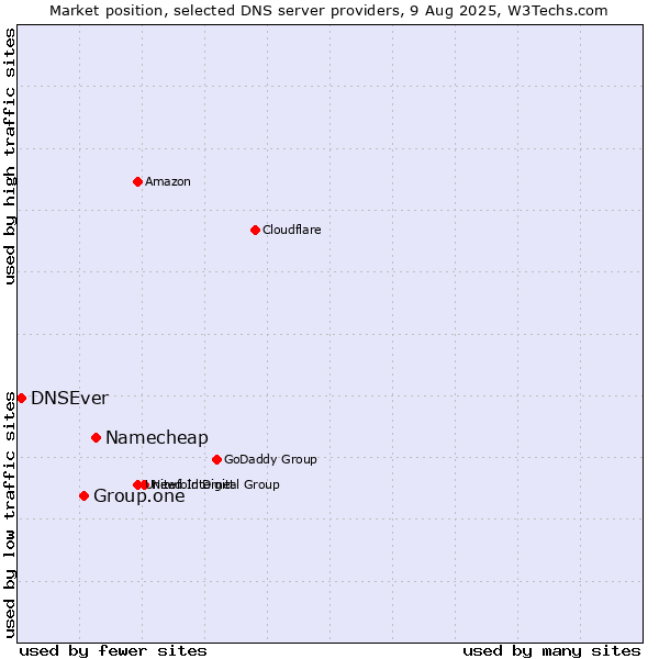 Market position of Namecheap vs. Group.one vs. DNSEver