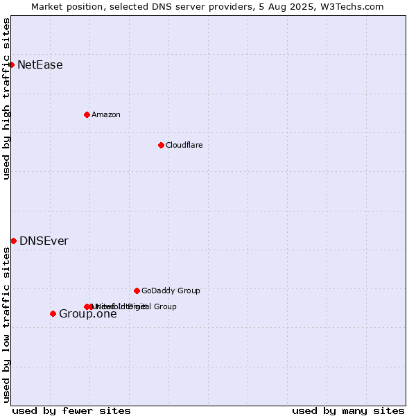 Market position of Group.one vs. DNSEver vs. NetEase