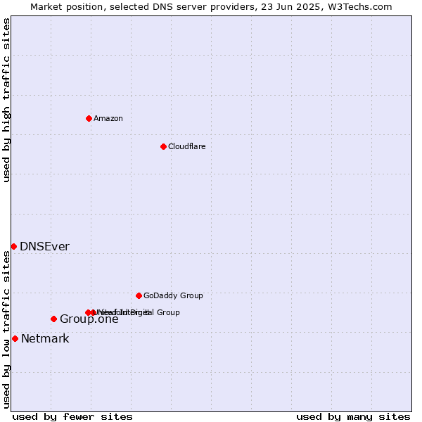 Market position of Group.one vs. Netmark vs. DNSEver