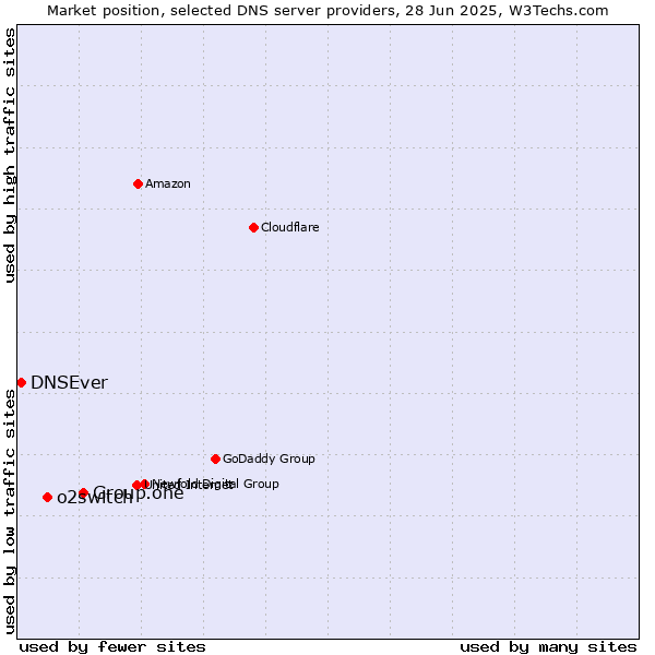 Market position of Group.one vs. o2switch vs. DNSEver
