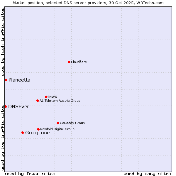 Market position of Group.one vs. Planeetta vs. DNSEver