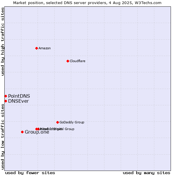 Market position of Group.one vs. PointDNS vs. DNSEver