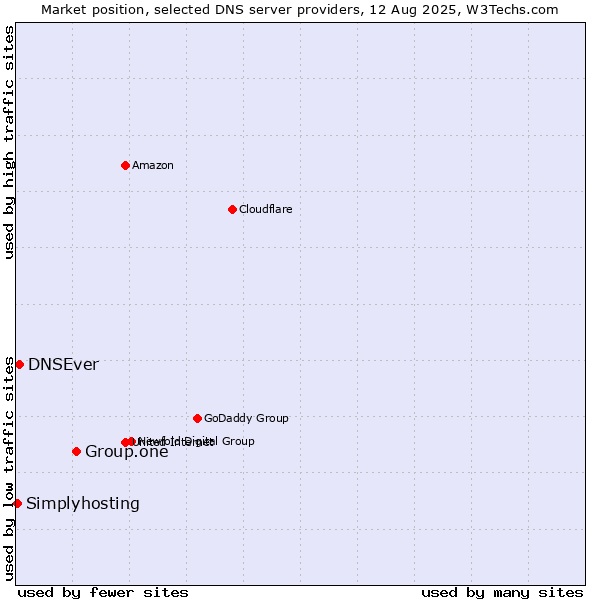 Market position of Group.one vs. DNSEver vs. Simplyhosting