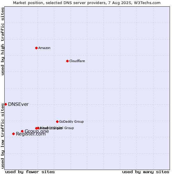 Market position of Group.one vs. Register.com vs. DNSEver
