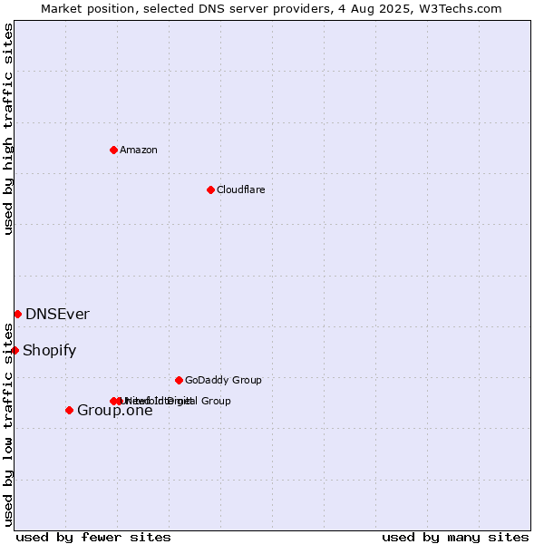 Market position of Group.one vs. DNSEver vs. Shopify
