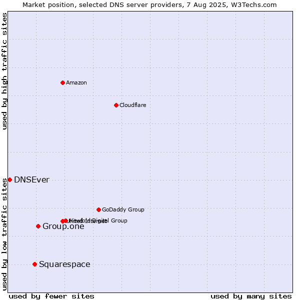 Market position of Group.one vs. Squarespace vs. DNSEver