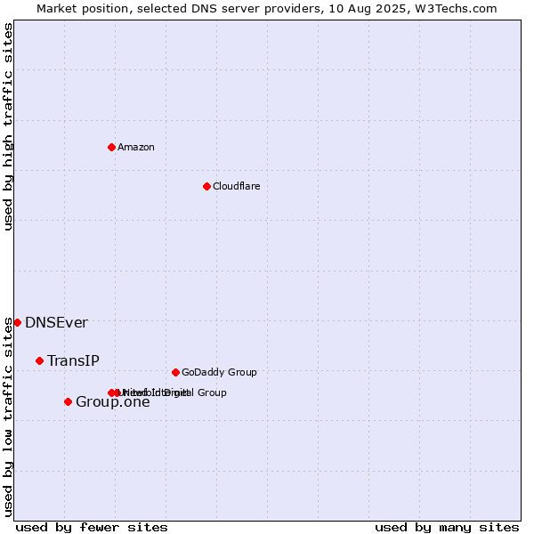 Market position of Group.one vs. TransIP vs. DNSEver