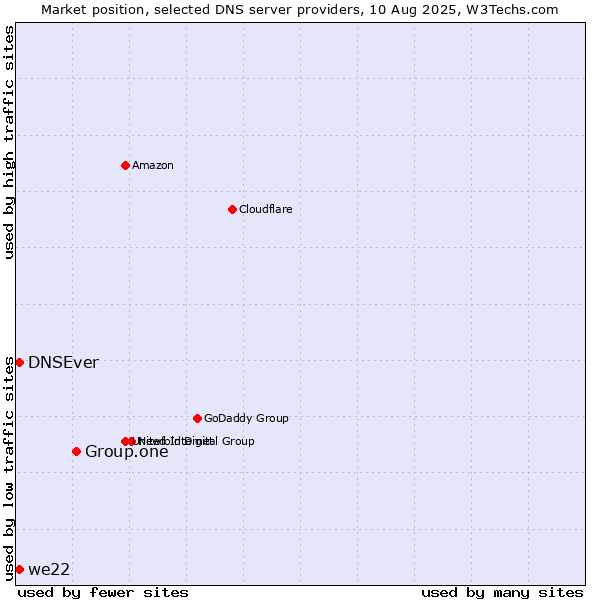 Market position of Group.one vs. DNSEver vs. we22
