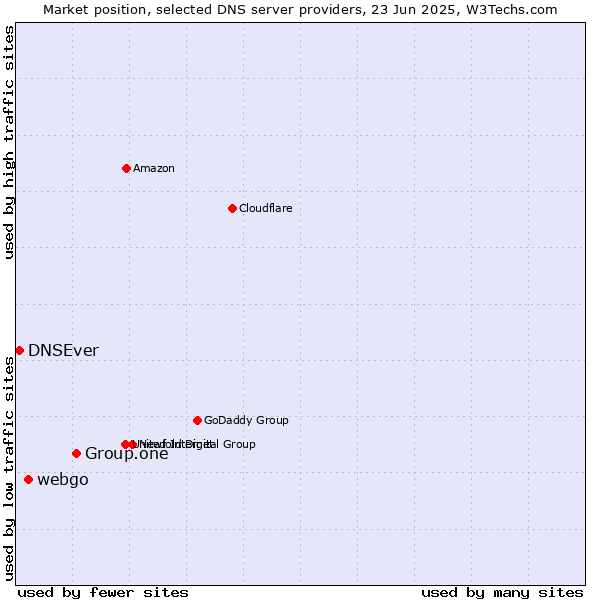 Market position of Group.one vs. webgo vs. DNSEver