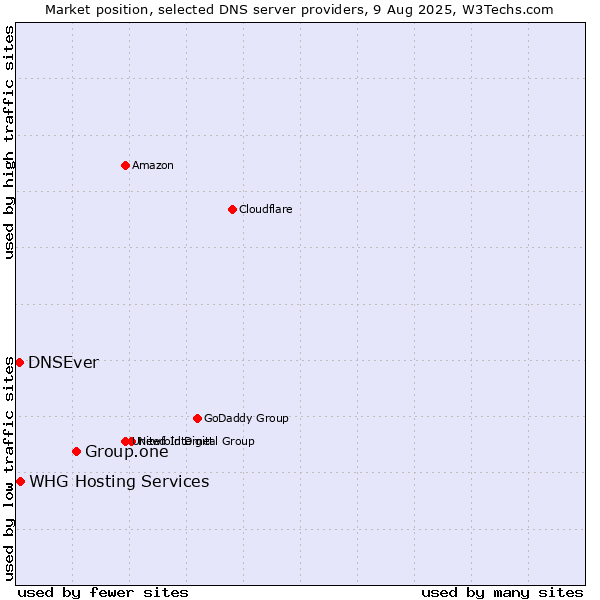 Market position of Group.one vs. DNSEver vs. WHG Hosting Services