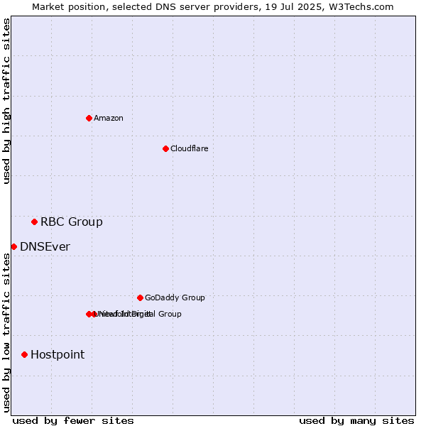 Market position of RBC Group vs. Hostpoint vs. DNSEver