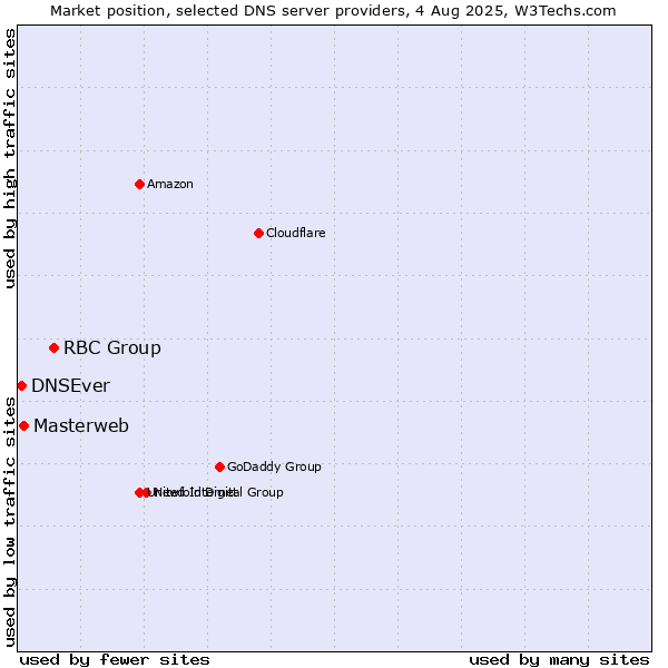 Market position of RBC Group vs. Masterweb vs. DNSEver