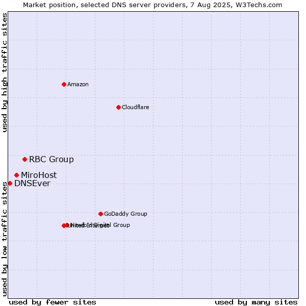 Market position of RBC Group vs. MiroHost vs. DNSEver