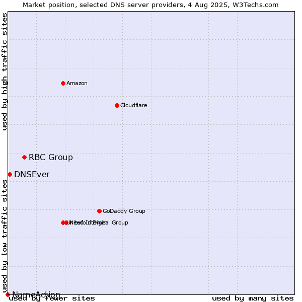 Market position of RBC Group vs. DNSEver vs. NameAction