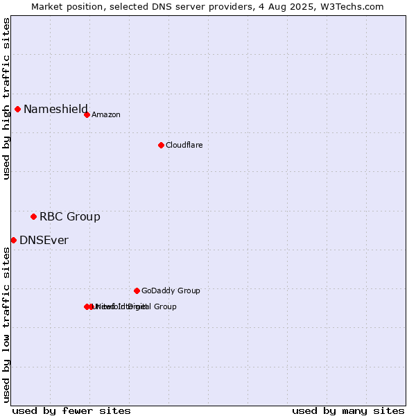 Market position of RBC Group vs. Nameshield vs. DNSEver