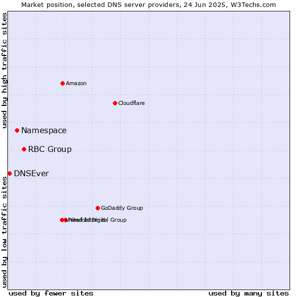 Market position of RBC Group vs. Namespace vs. DNSEver