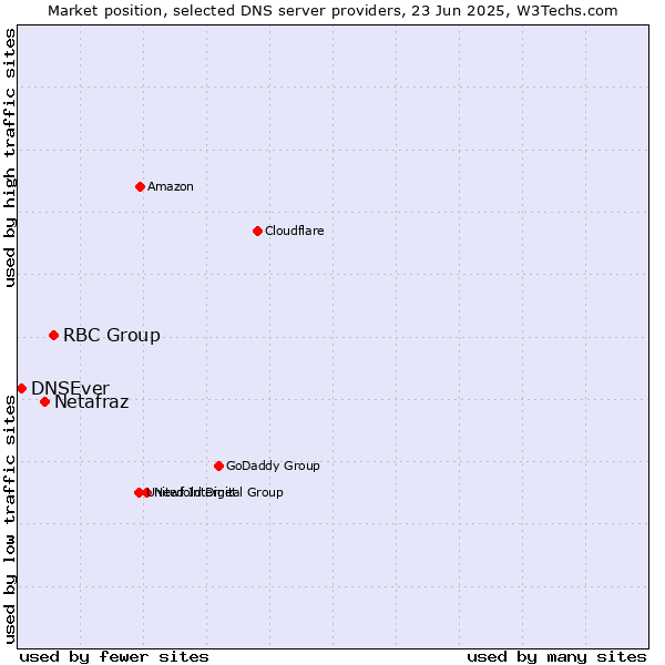 Market position of RBC Group vs. Netafraz vs. DNSEver