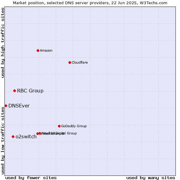 Market position of RBC Group vs. o2switch vs. DNSEver