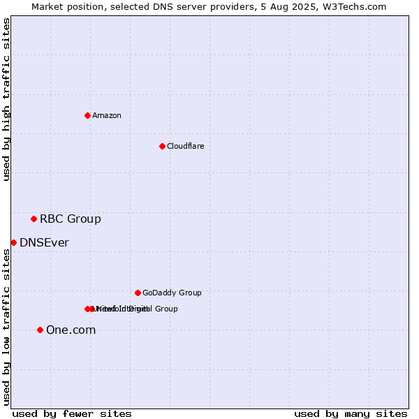 Market position of One.com vs. RBC Group vs. DNSEver