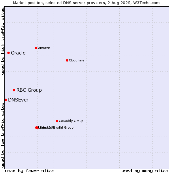 Market position of RBC Group vs. Oracle vs. DNSEver