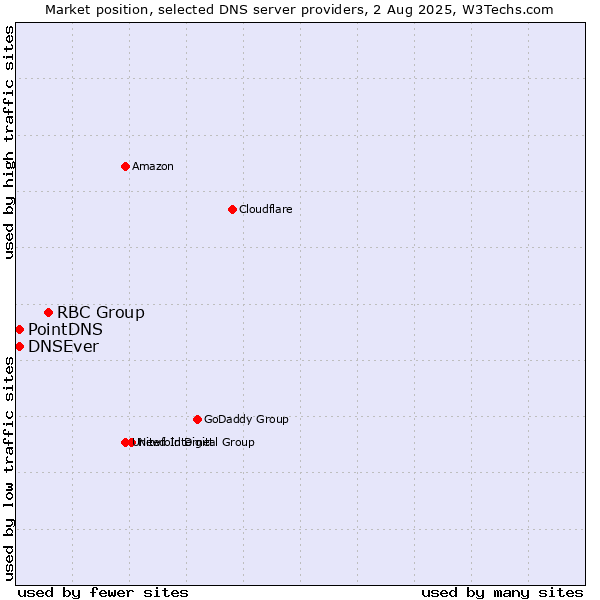 Market position of RBC Group vs. PointDNS vs. DNSEver