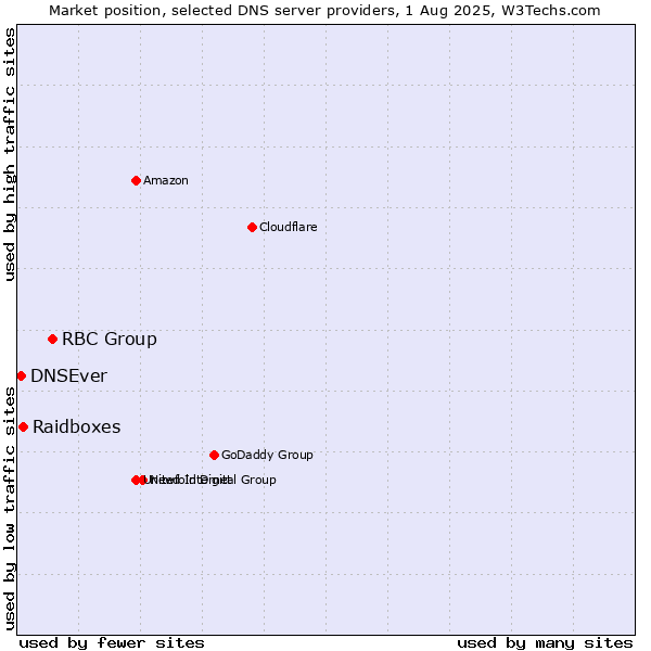 Market position of RBC Group vs. Raidboxes vs. DNSEver