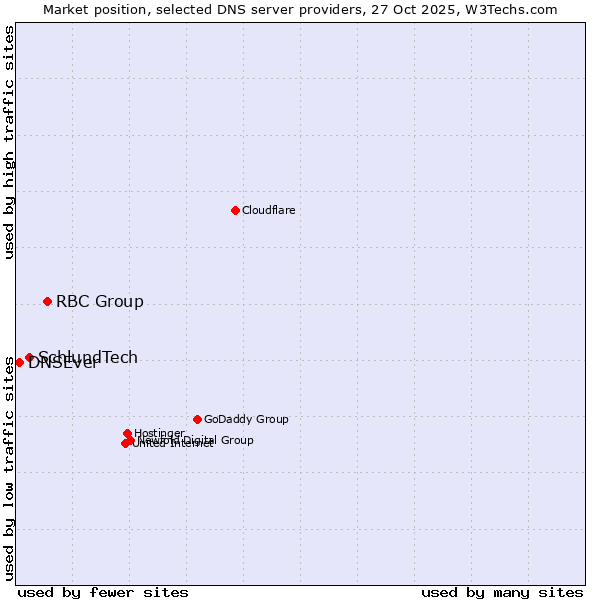 Market position of RBC Group vs. SchlundTech vs. DNSEver