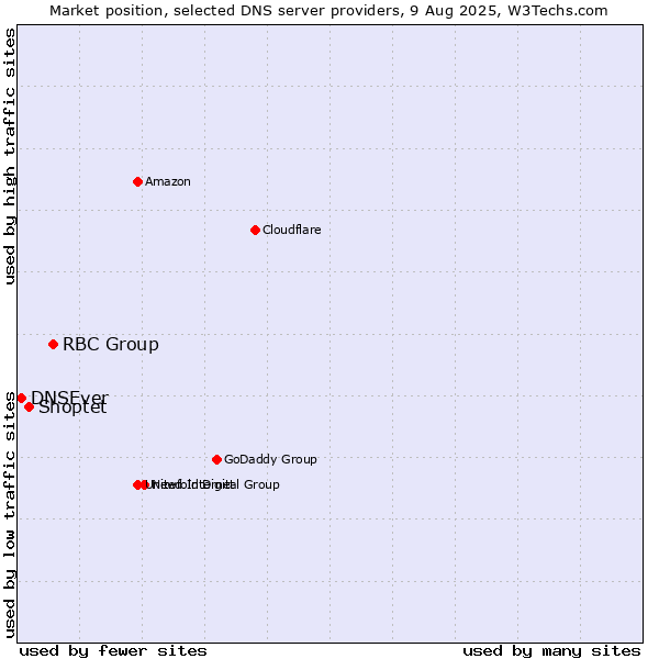 Market position of RBC Group vs. Shoptet vs. DNSEver