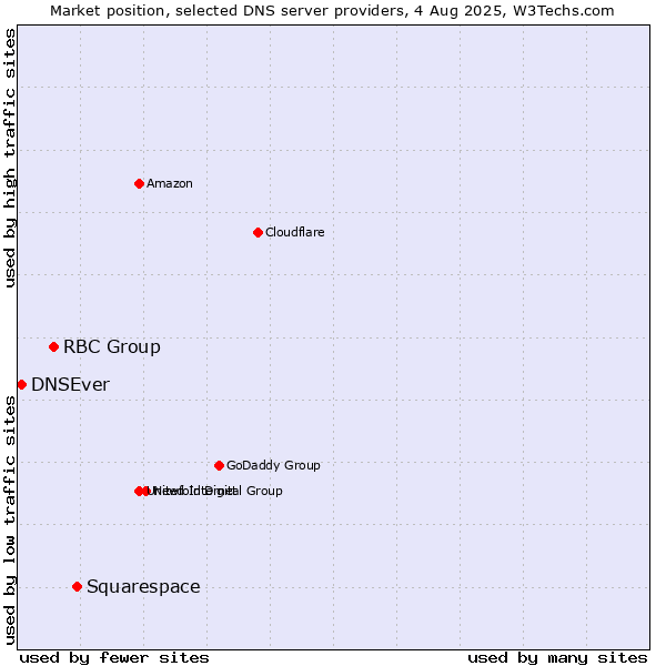 Market position of Squarespace vs. RBC Group vs. DNSEver