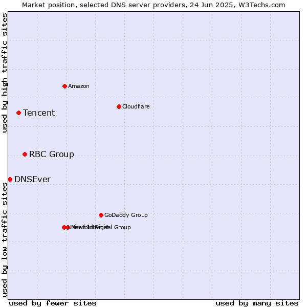 Market position of RBC Group vs. Tencent vs. DNSEver