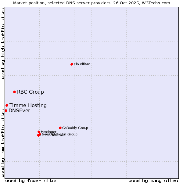 Market position of RBC Group vs. Timme Hosting vs. DNSEver