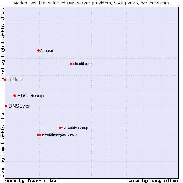 Market position of RBC Group vs. DNSEver vs. Trillion