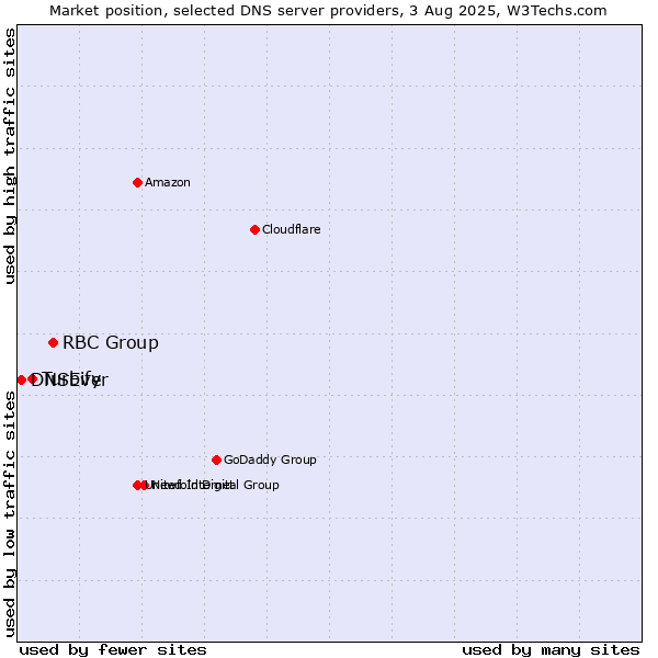 Market position of RBC Group vs. Turbify vs. DNSEver
