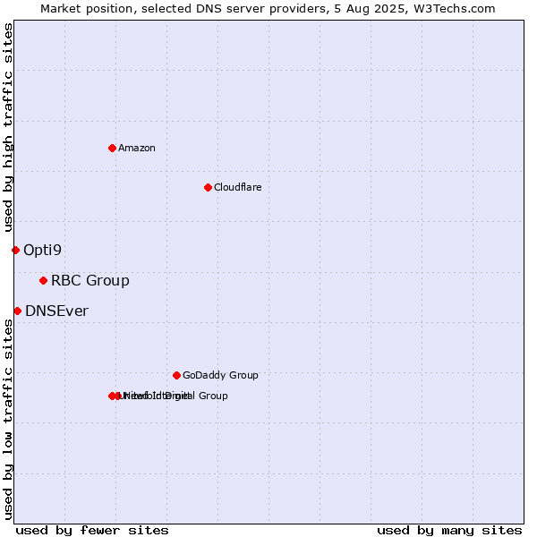 Market position of RBC Group vs. DNSEver vs. Opti9