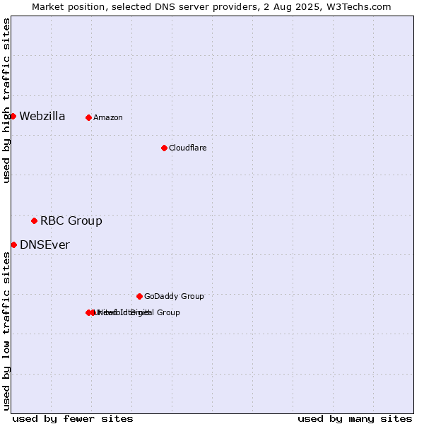 Market position of RBC Group vs. DNSEver vs. Webzilla