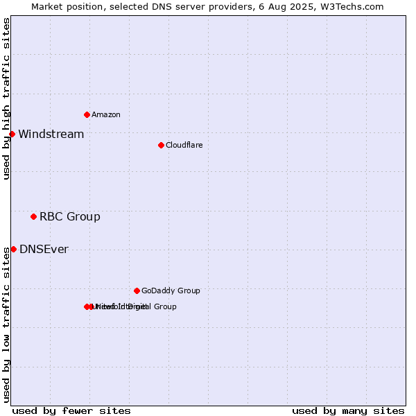 Market position of RBC Group vs. DNSEver vs. Windstream