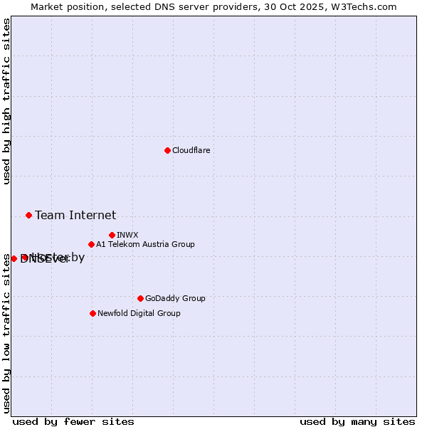 Market position of Team Internet vs. Hoster.by vs. DNSEver