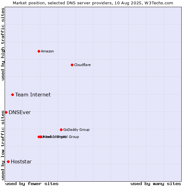 Market position of Team Internet vs. Hoststar vs. DNSEver