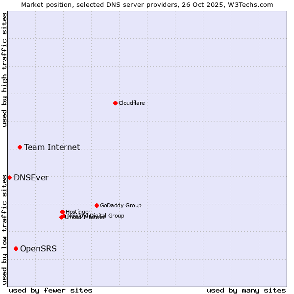 Market position of Team Internet vs. OpenSRS vs. DNSEver