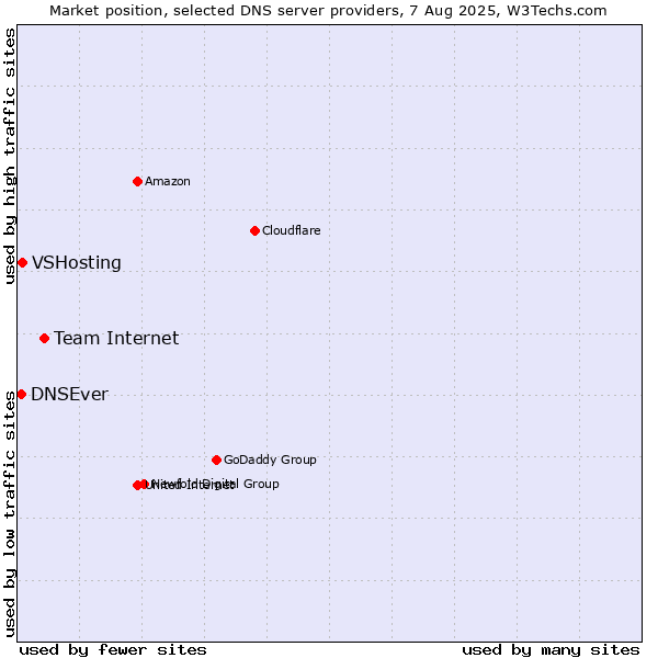 Market position of Team Internet vs. VSHosting vs. DNSEver