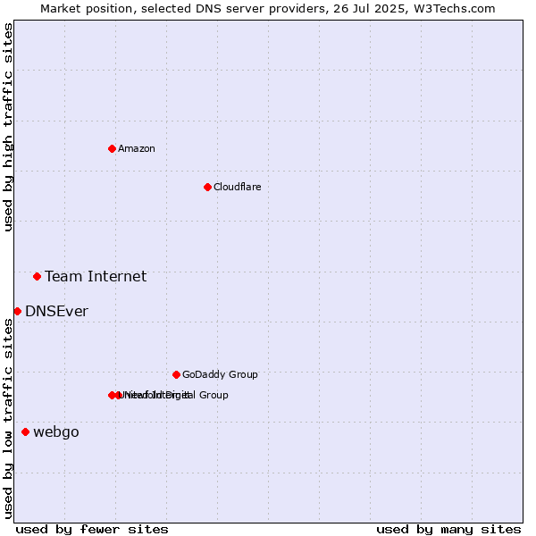 Market position of Team Internet vs. webgo vs. DNSEver